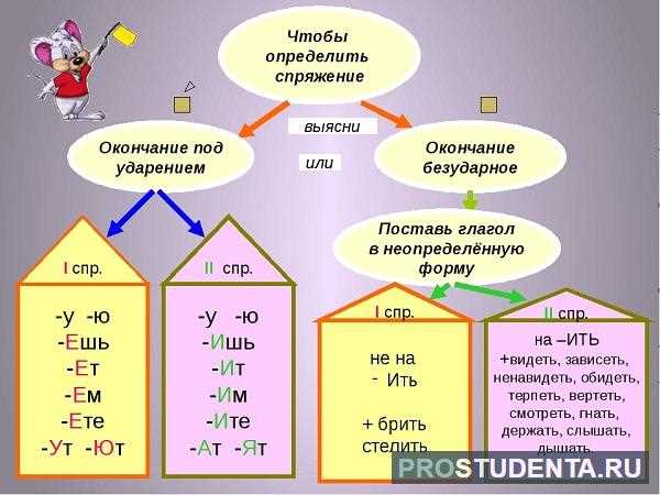 Образование повелительного наклонения от глаголов -ать