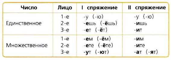 Спряжение глаголов I и II склонений
