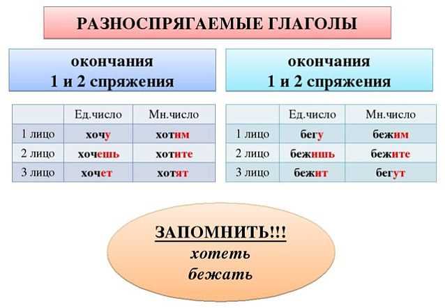Особенности спряжения в диалектах русского языка