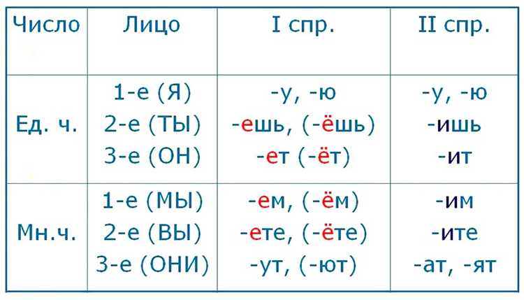 Примеры глаголов с первой буквой 1 спряжения