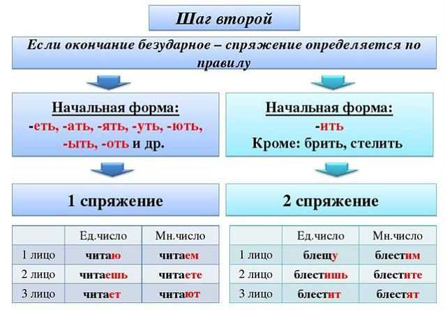 Распространенные ошибки при форме на -еть