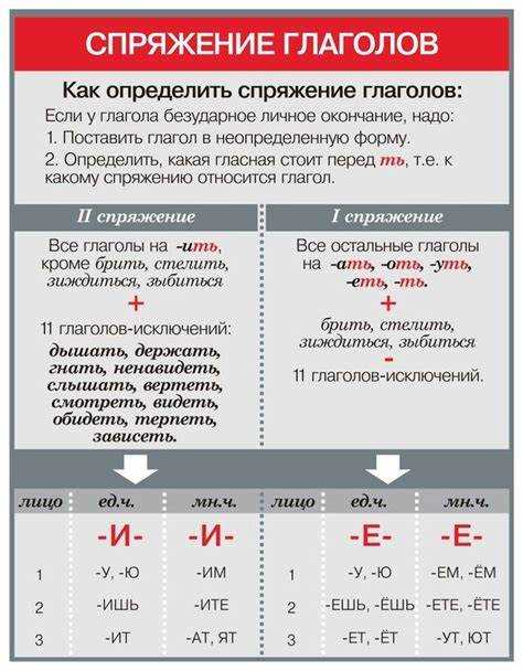 Спряжение в диалектах русского языка