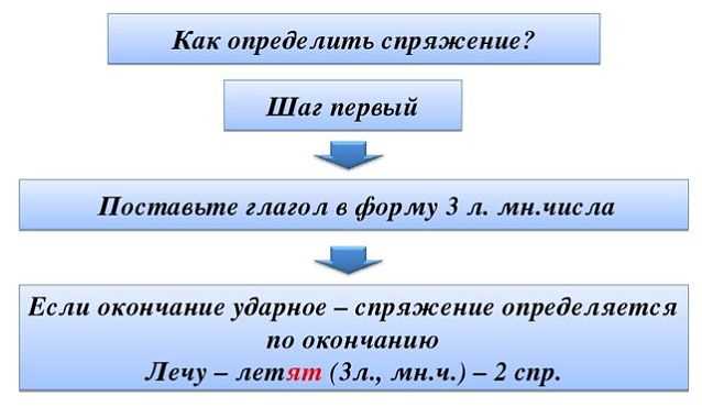 Употребление вспомогательных форм