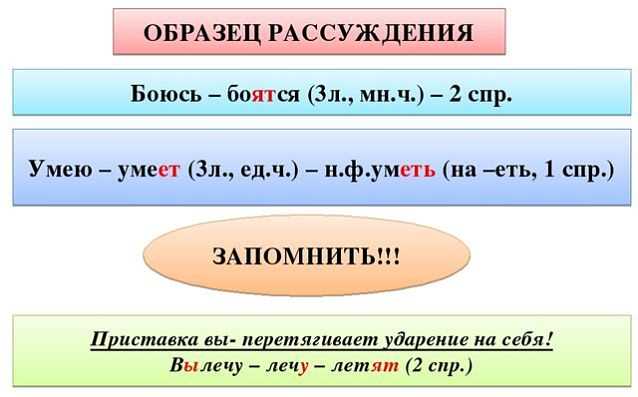 Спряжение в будущем времени