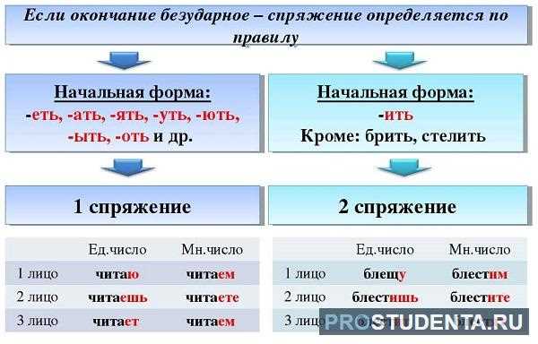Использование таблиц для правильного спряжения