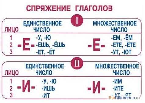 Выявление формы в зависимости от лица и числа
