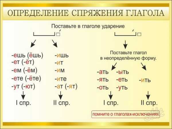 Практические примеры: анализ глаголов на реальных примерах