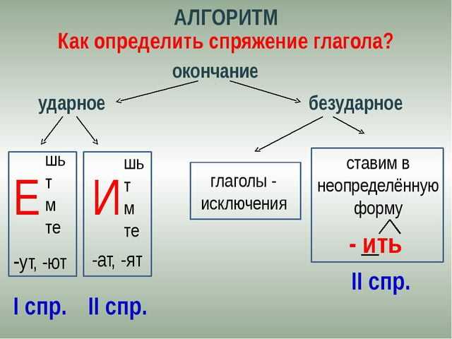 Определение по образованию формы будущего