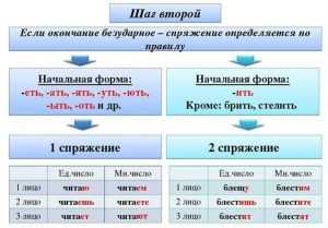 Что такое ударное окончание глагола?