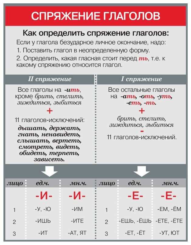 Сложные случаи: глаголы с обоими спряжениями