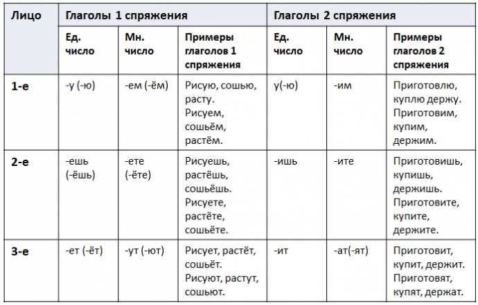 Изменение форм в будущем времени для разных типов