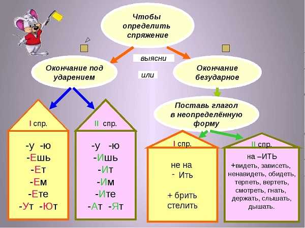 Первое спряжение: особенности и примеры