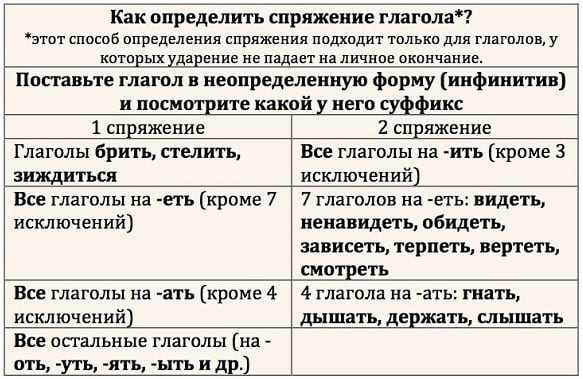 Особенности спряжения глагола видеть в различных формах