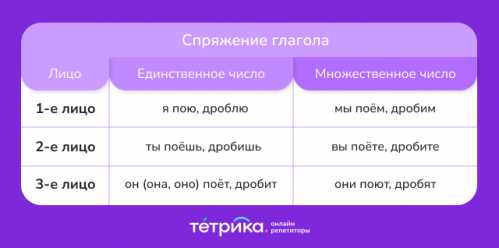 Основные группы спрягаемых форм