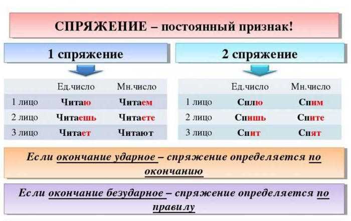 Согласование зависимых элементов с действием: практические советы