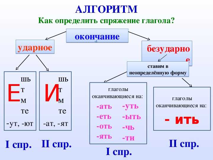 Архаичные и современные формы его спряжения